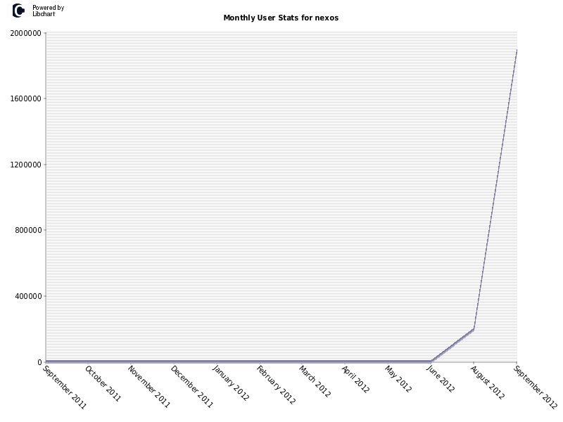 Monthly User Stats for nexos